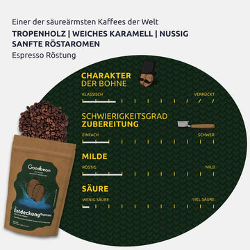Die Entdeckung Espresso von GOODBEAN: Malabar Monsooned, einer der säureärmsten Kaffees der Welt – kräftig, mild & perfekt
