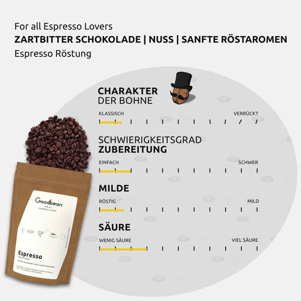 Goodbean.coffee's dunkelste Röstung. Quasi ein Hauch von Italien nur in Specialty Coffee Qualität. Dunkelste Goodbean Röstung
