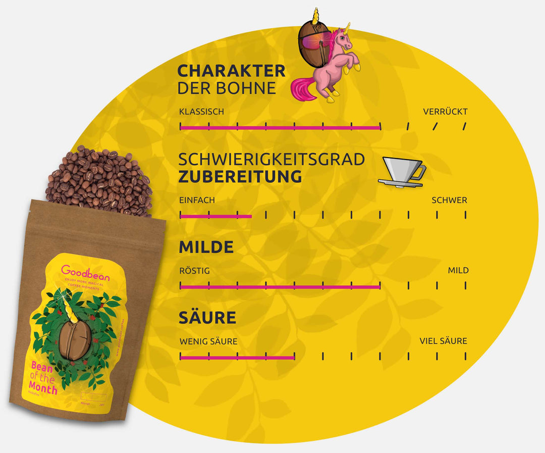Bohne des Monats Monatlich wechselnder Genuss bei Goodbean
