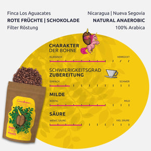 Bohne des Monats | April 2024 | FINCA LOS AGUACATES - Nicaragua - Goodbean
Speciality coffee