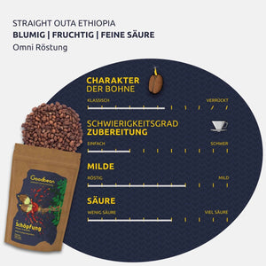 Die Schöpfung | Filterkaffee / Coldbrew - Goodbean
Speciality Coffee - Kaffee Bohnen - Äthiopien - Yirgacheffe