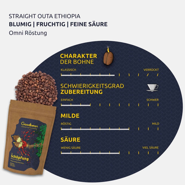 Probierset / Kaffeetasting - floral / fruchtig | Filterkaffee - Goodbean
Speciality coffee - Kaffee Bohnen - Äthiopien