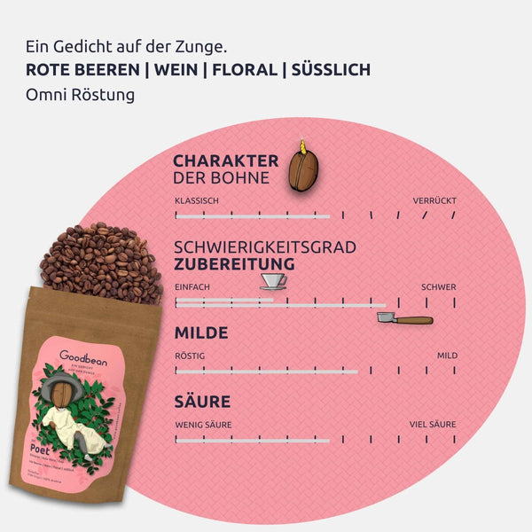 Probierset / Kaffeetasting - floral / fruchtig | Filterkaffee - Goodbean
Speciality coffee - Kaffee Bohnen - Äthiopien